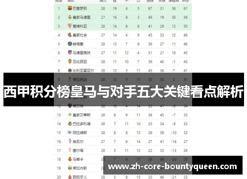 西甲积分榜皇马与对手五大关键看点解析 西甲积分榜皇马与对手五大关键看点解析